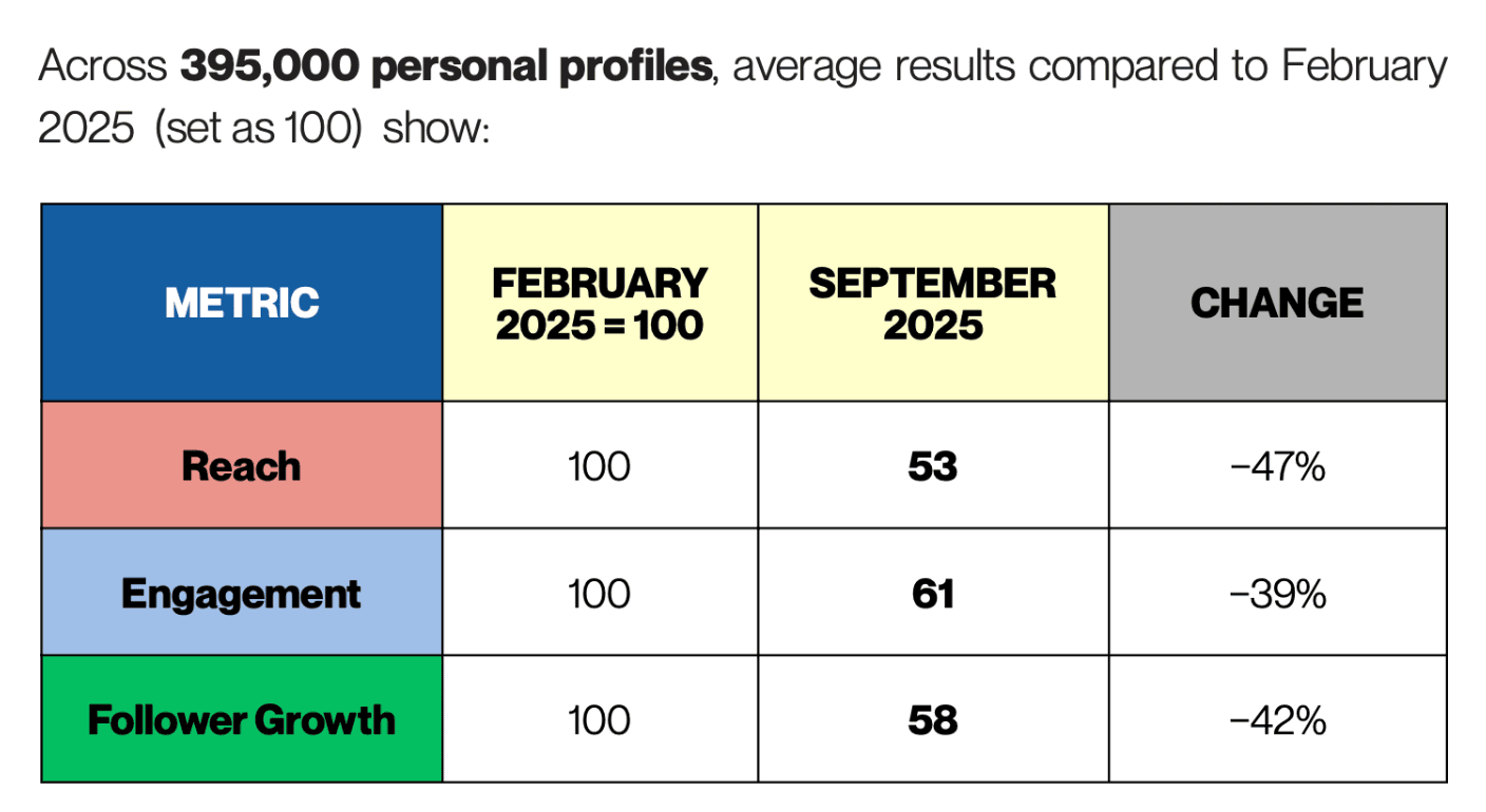 A table from the Algorithm Insights report showing average results across 395,000 personal profiles against February 2025 set as 100: reach fell to 53, a 47% drop; engagement fell to 61, a 39% drop; follower growth fell to 58, a 42% drop.