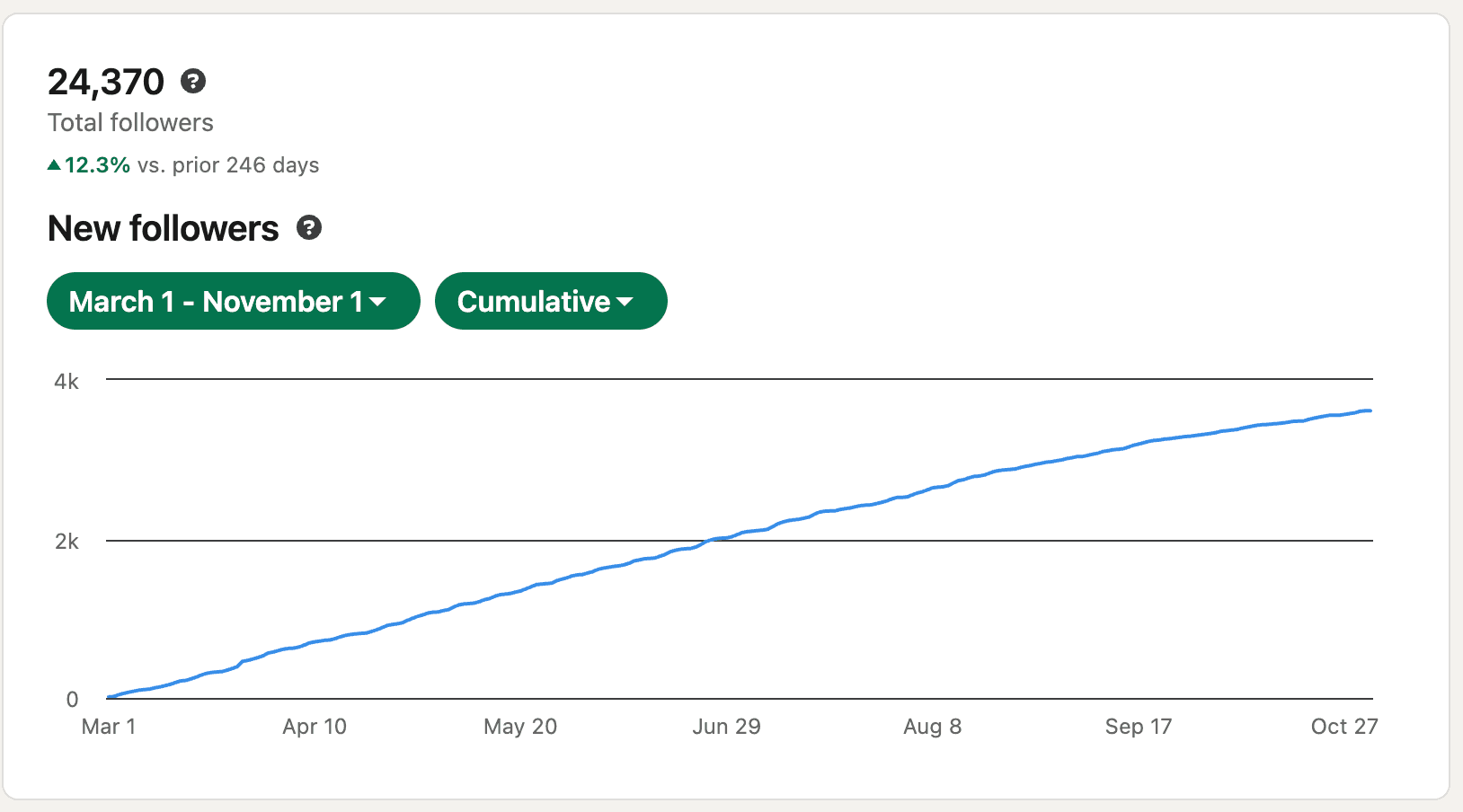 LinkedIn follower analytics showing 24,370 total followers, up 12.3% against the prior 246 days, with a cumulative new-follower curve climbing steadily from March 1 to November 1.