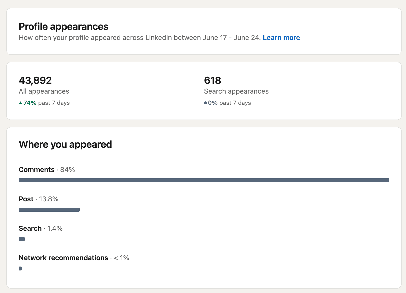 LinkedIn profile appearance analytics for the week of June 17 to 24: 43,892 total appearances, up 74% on the previous seven days, with 84% of appearances coming from comments and 13.8% from posts.