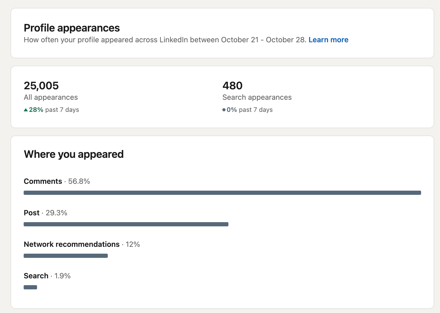 LinkedIn profile appearance analytics for the week of October 21 to 28: 25,005 total appearances, up 28% on the previous seven days, with 56.8% of appearances coming from comments and 29.3% from posts.