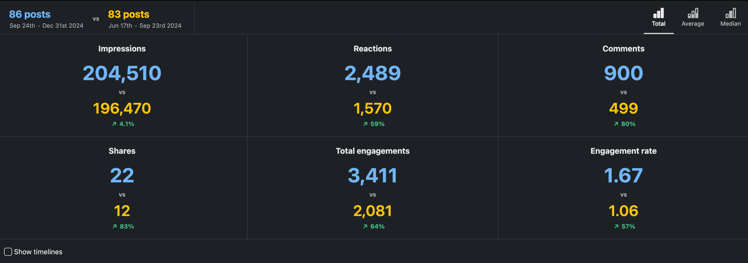 LinkedIn analytics comparing 86 posts published between September 24 and December 31 2024 against 83 posts from June 17 to September 23 2024: impressions up 4.1%, reactions up 59%, comments up 80%, shares up 83%, total engagements up 64%, and engagement rate up 57% from 1.06 to 1.67.