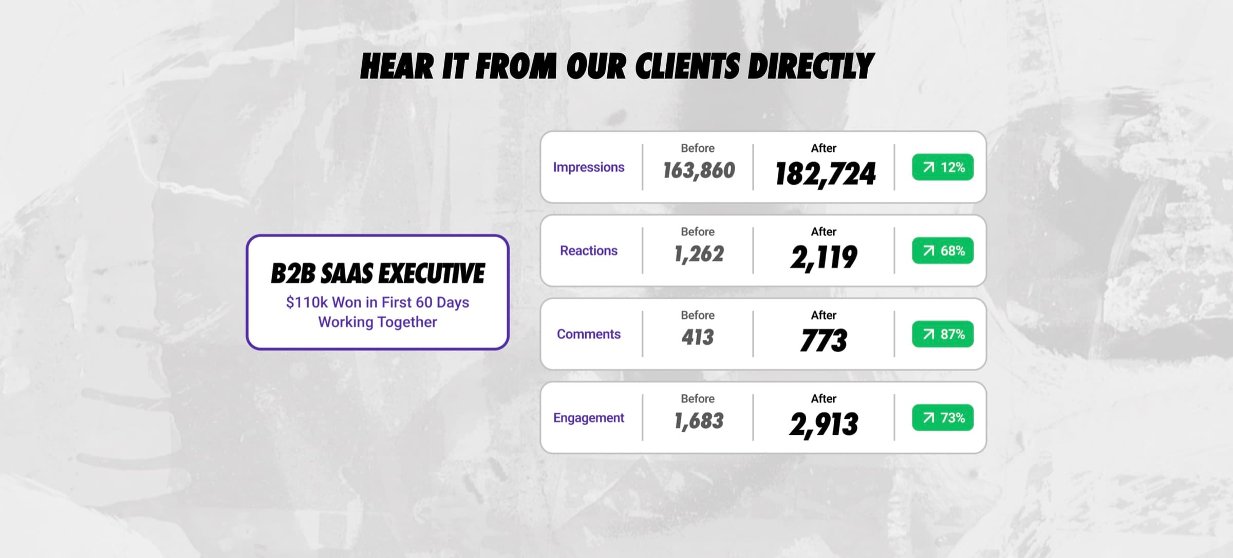 A client results card reporting $110k won in the first 60 days working together, with impressions up 12% from 163,860 to 182,724, reactions up 68%, comments up 87% from 413 to 773, and engagement up 73% from 1,683 to 2,913.